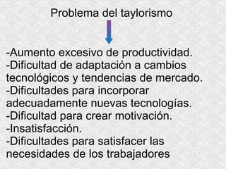 Problema del taylorismo -Aumento excesivo de productividad. -Dificultad de adaptación a cambios tecnológicos y tendencias de mercado. -Dificultades para incorporar adecuadamente nuevas tecnologías. -Dificultad para crear motivación. -Insatisfacción. -Dificultades para satisfacer las necesidades de los trabajadores 