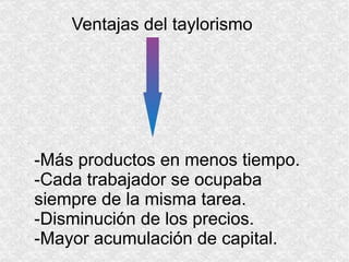 Ventajas del taylorismo -Más productos en menos tiempo. -Cada trabajador se ocupaba siempre de la misma tarea. -Disminución de los precios. -Mayor acumulación de capital. 