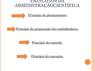 PRINCÍPIOS DA ADMINISTRAÇÃOCIENTÍFICA   Princípio do planejamento   Princípio da preparação dos trabalhadores  Princípio do controle  Princípio da execução. 
