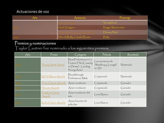 Año Animación Personaje
2005
Danny Phantom Youngblood
Duck Dodgers Reggie Wasserstein
¿Qué hay de nuevo Scooby-Doo? Dennis/Ned
2006 He's A Bully, Charlie Brown Bully
Actuaciones de voz
Premios y nominaciones
Taylor Lautner fue nominado a los siguientes premios.
Año Premio Categoría Película Resultado
2006 Young Artist Award
Best Performance in a
Feature Film (Comedy
or Drama) - Leading
Young Actor
Las aventuras de
Sharkboy y Lavagirl
en 3D
Nominado
2009 MTV Movie Awards
Breakthrough
Performance Male
Crepúsculo Nominado
2009 Teen Choice Awards Actor revelación Crepúsculo Ganador
2009 Scream Awards Actor revelación Crepúsculo Ganador
2010
People's Choice
Awards
Actor revelación del
año
Luna Nueva Ganador
2010 Kid's Choice Awards
Actor favorito de
películas
Luna Nueva Ganador
 