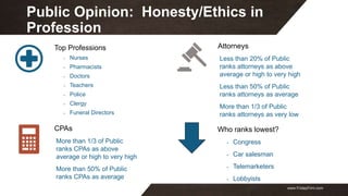 www.FridayFirm.com
Public Opinion: Honesty/Ethics in
Profession
Top Professions
- Nurses
- Pharmacists
- Doctors
- Teacher...