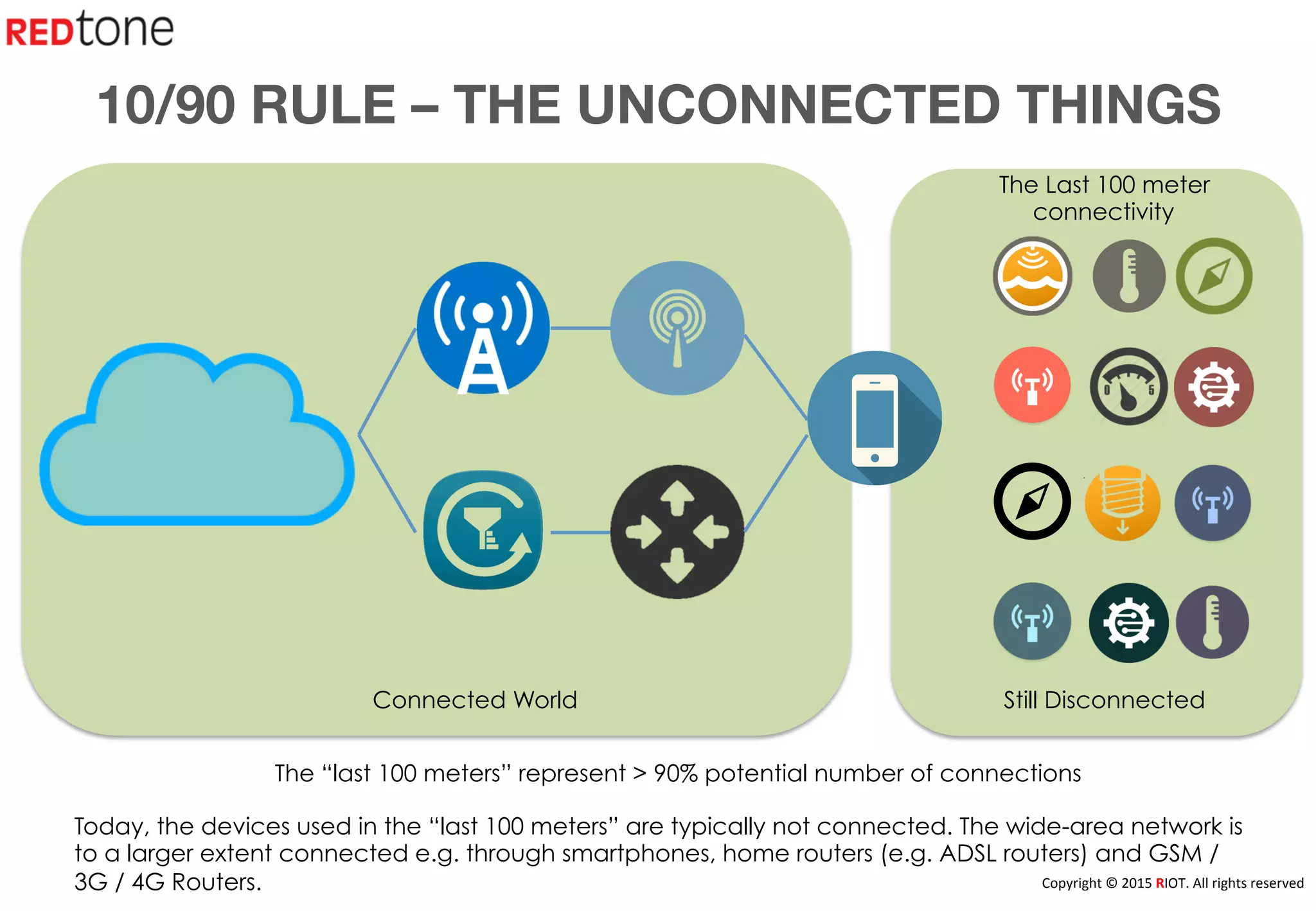 Copyright	
  ©	
  2015	
  RIOT.	
  All	
  rights	
  reserved	
  
10/90 RULE – THE UNCONNECTED THINGS
The Last 100 meter
connectivity
The “last 100 meters” represent > 90% potential number of connections
Today, the devices used in the “last 100 meters” are typically not connected. The wide-area network is
to a larger extent connected e.g. through smartphones, home routers (e.g. ADSL routers) and GSM /
3G / 4G Routers.
Still DisconnectedConnected World
 