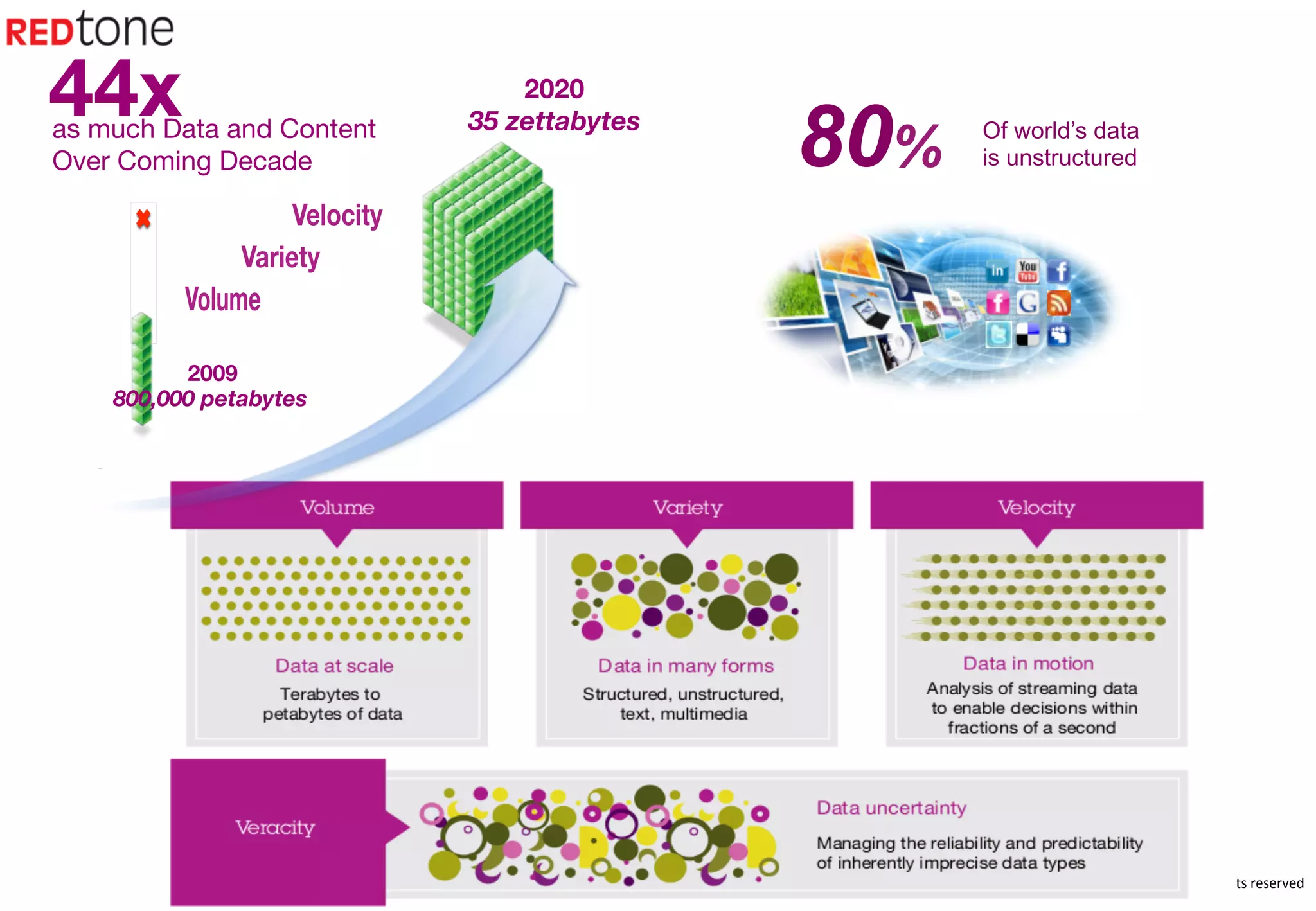 Copyright	
  ©	
  2015	
  RIOT.	
  All	
  rights	
  reserved	
  
2009
800,000 petabytes
2020
35 zettabytes
as much Data and Content 
Over Coming Decade
44x
80% Of world’s data
is unstructured
 