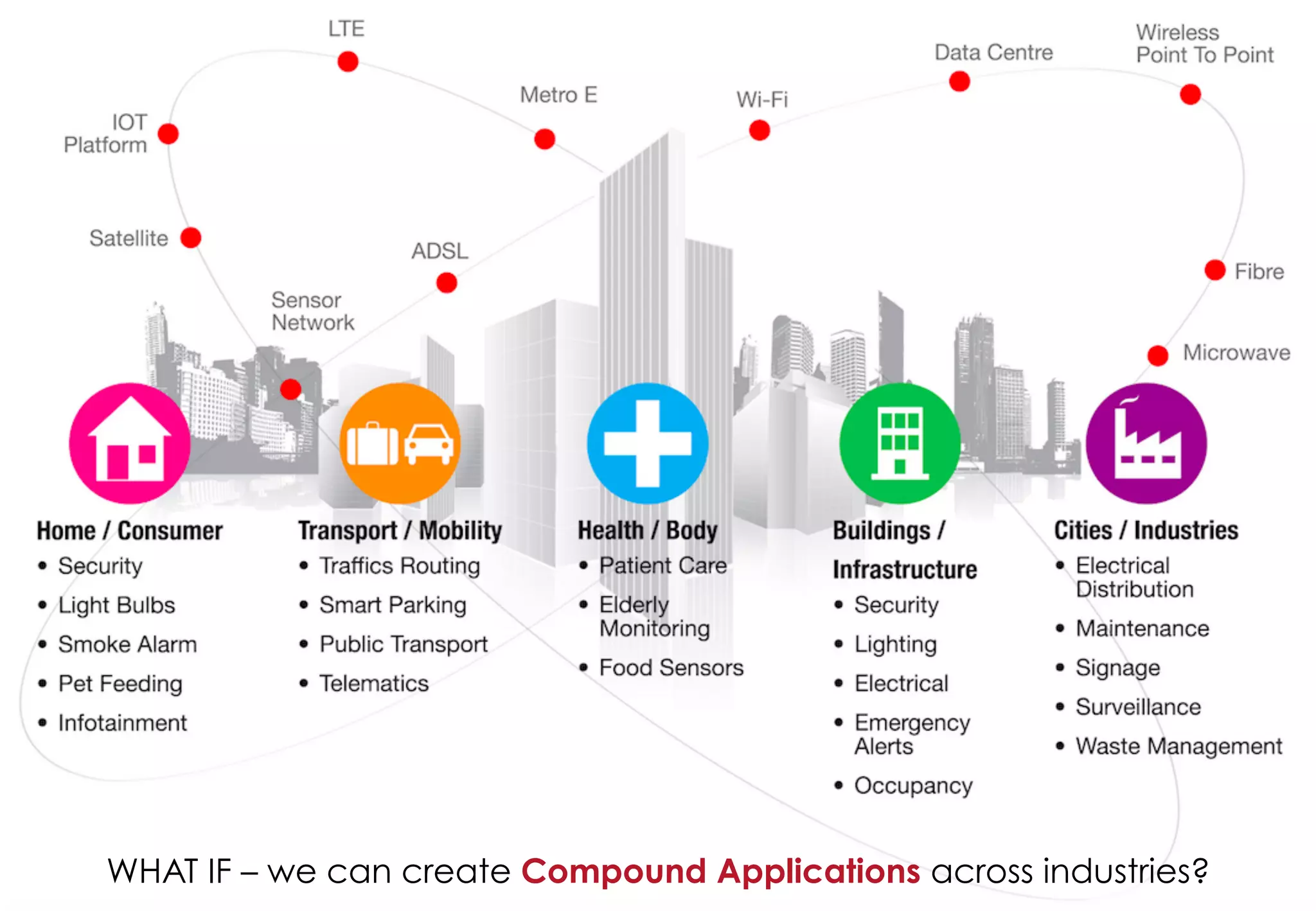 Copyright	
  ©	
  2015	
  RIOT.	
  All	
  rights	
  reserved	
  WHAT IF – we can create Compound Applications across industries?
 