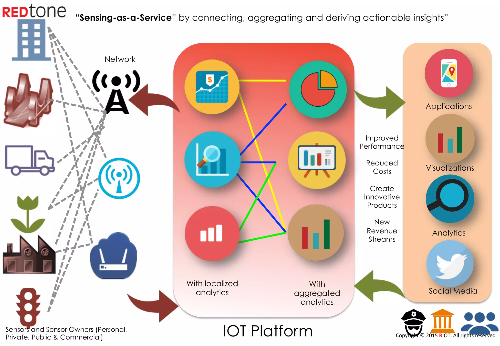 Copyright	
  ©	
  2015	
  RIOT.	
  All	
  rights	
  reserved	
  IOT Platform
Visualizations
Analytics
Applications
Social Media
Network
With localized
analytics
With
aggregated
analytics
Improved
Performance
Reduced
Costs
Create
Innovative
Products
New
Revenue
Streams
Sensors and Sensor Owners (Personal,
Private, Public & Commercial)
“Sensing-as-a-Service” by connecting, aggregating and deriving actionable insights”
 