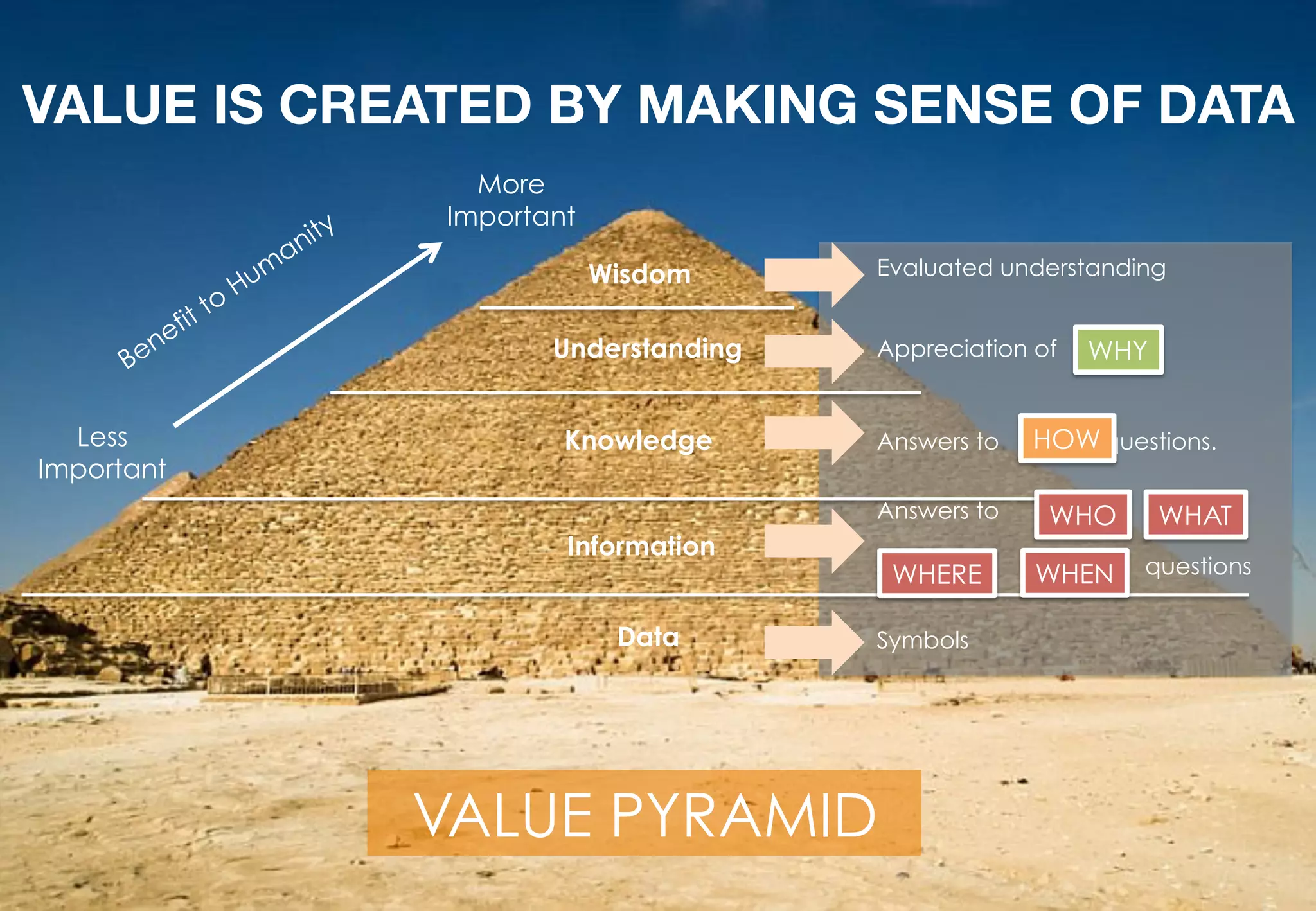 Copyright	
  ©	
  2015	
  RIOT.	
  All	
  rights	
  reserved	
  
Wisdom
Knowledge
Information
Data
More
Important
Less
Important
Evaluated understanding
Appreciation of
Answers to questions.
Symbols
Understanding
Answers to
questions
WHO
WHY
HOW
WHAT
WHERE WHEN
VALUE IS CREATED BY MAKING SENSE OF DATA
VALUE PYRAMID
 
