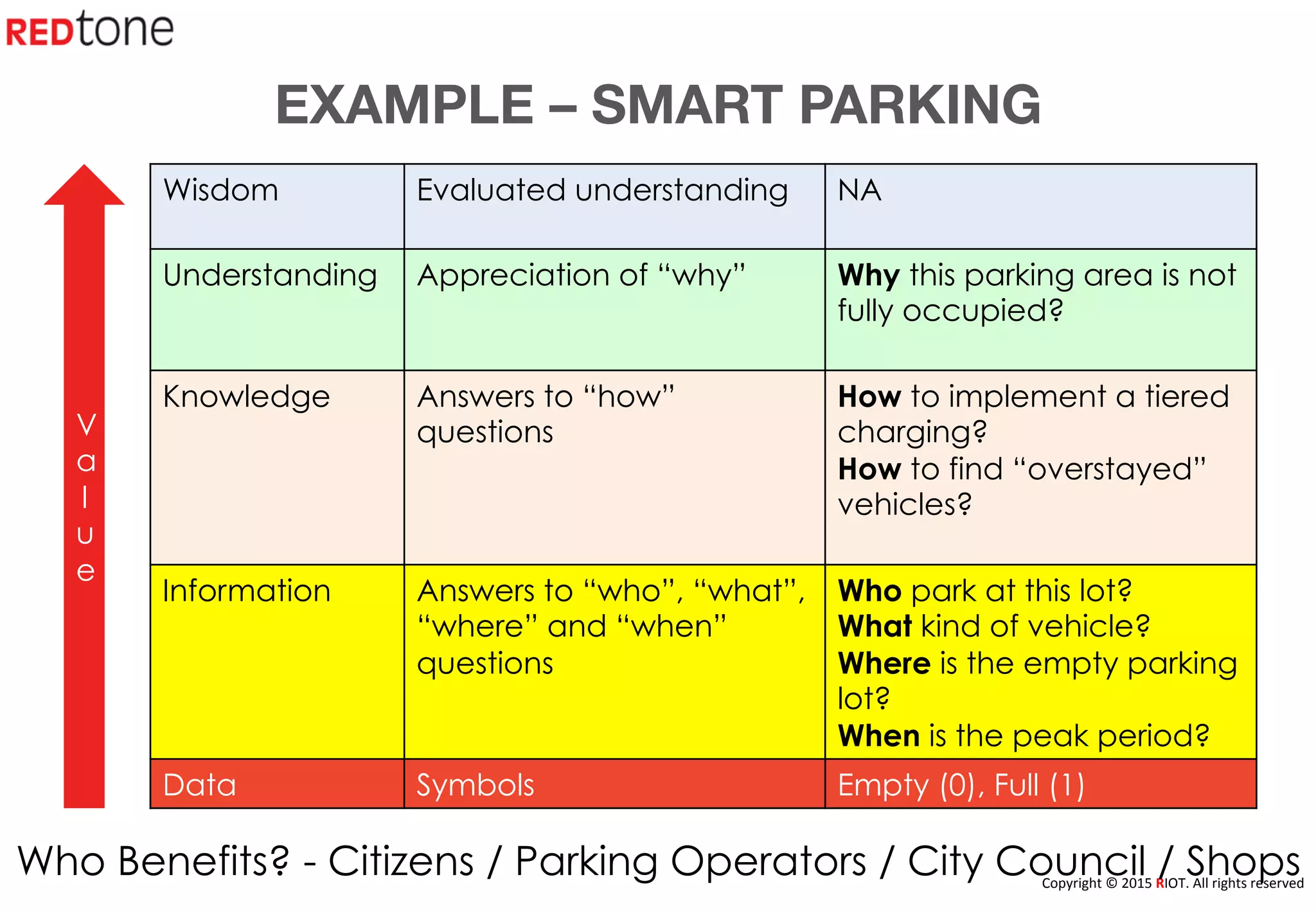 Copyright	
  ©	
  2015	
  RIOT.	
  All	
  rights	
  reserved	
  
Wisdom Evaluated understanding NA
Understanding Appreciation of “why” Why this parking area is not
fully occupied?
Knowledge Answers to “how”
questions
How to implement a tiered
charging?
How to find “overstayed”
vehicles?
Information Answers to “who”, “what”,
“where” and “when”
questions
Who park at this lot?
What kind of vehicle?
Where is the empty parking
lot?
When is the peak period?
Data Symbols Empty (0), Full (1)
V
a
l
u
e
Who Benefits? - Citizens / Parking Operators / City Council / Shops
EXAMPLE – SMART PARKING
 