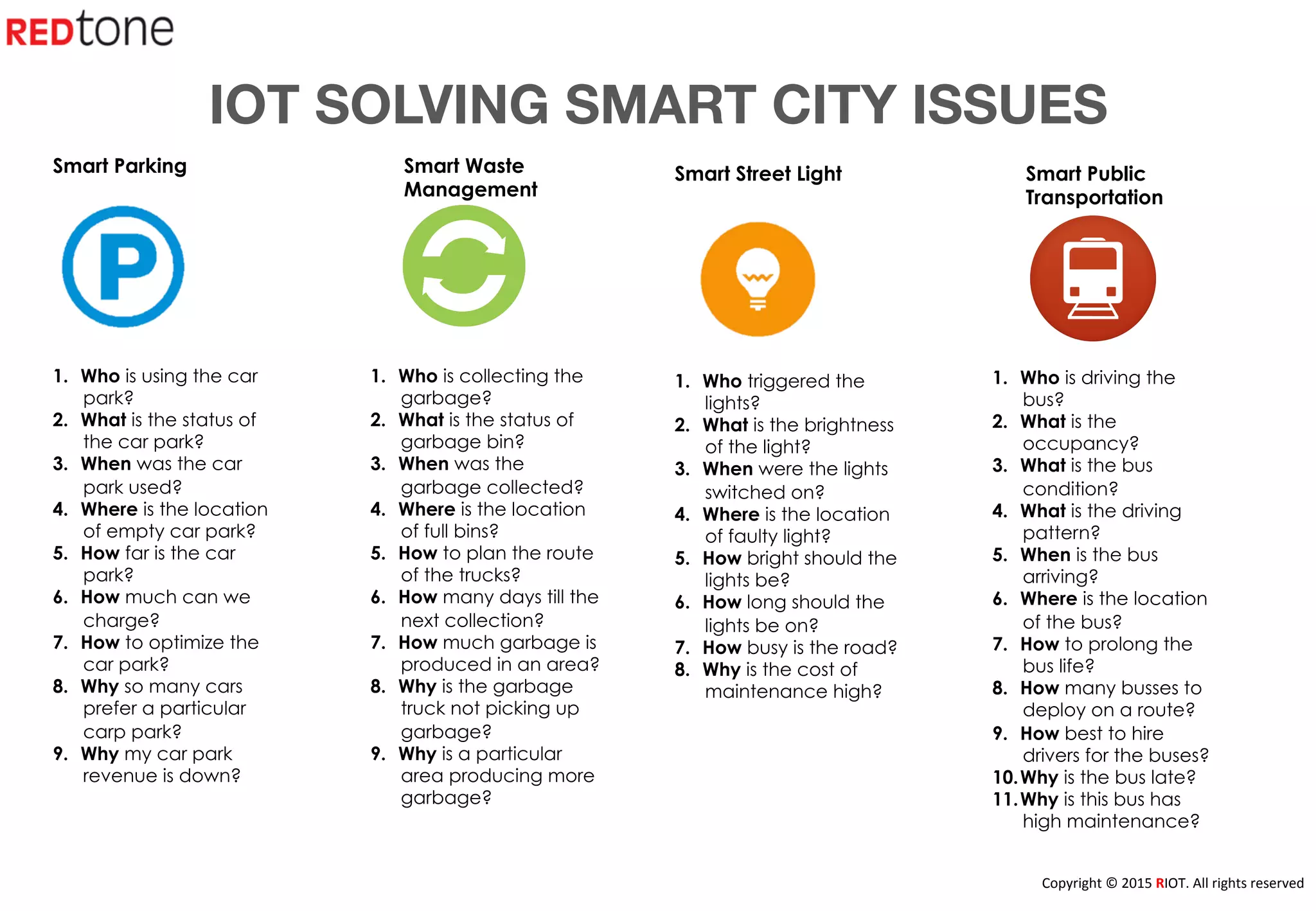 Copyright	
  ©	
  2015	
  RIOT.	
  All	
  rights	
  reserved	
  
IOT SOLVING SMART CITY ISSUES
1.  Who is using the car
park?
2.  What is the status of
the car park?
3.  When was the car
park used?
4.  Where is the location
of empty car park?
5.  How far is the car
park?
6.  How much can we
charge?
7.  How to optimize the
car park?
8.  Why so many cars
prefer a particular
carp park?
9.  Why my car park
revenue is down?
1.  Who is collecting the
garbage?
2.  What is the status of
garbage bin?
3.  When was the
garbage collected?
4.  Where is the location
of full bins?
5.  How to plan the route
of the trucks?
6.  How many days till the
next collection?
7.  How much garbage is
produced in an area?
8.  Why is the garbage
truck not picking up
garbage?
9.  Why is a particular
area producing more
garbage?
Smart Parking Smart Waste
Management
1.  Who triggered the
lights?
2.  What is the brightness
of the light?
3.  When were the lights
switched on?
4.  Where is the location
of faulty light?
5.  How bright should the
lights be?
6.  How long should the
lights be on?
7.  How busy is the road?
8.  Why is the cost of
maintenance high?
1.  Who is driving the
bus?
2.  What is the
occupancy?
3.  What is the bus
condition?
4.  What is the driving
pattern?
5.  When is the bus
arriving?
6.  Where is the location
of the bus?
7.  How to prolong the
bus life?
8.  How many busses to
deploy on a route?
9.  How best to hire
drivers for the buses?
10. Why is the bus late?
11. Why is this bus has
high maintenance?
Smart Street Light Smart Public
Transportation
 