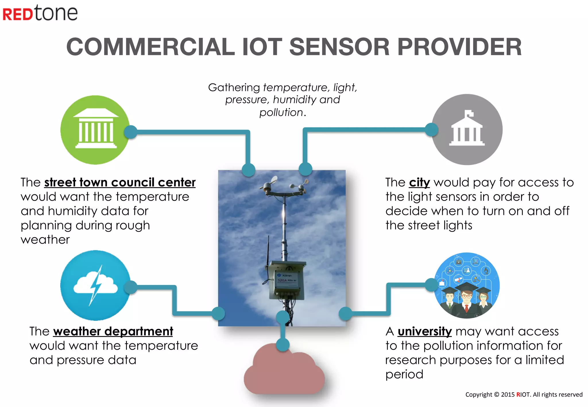 Copyright	
  ©	
  2015	
  RIOT.	
  All	
  rights	
  reserved	
  
The city would pay for access to
the light sensors in order to
decide when to turn on and off
the street lights
Gathering temperature, light,
pressure, humidity and
pollution.
COMMERCIAL IOT SENSOR PROVIDER
A university may want access
to the pollution information for
research purposes for a limited
period
The weather department
would want the temperature
and pressure data
The street town council center
would want the temperature
and humidity data for
planning during rough
weather
 