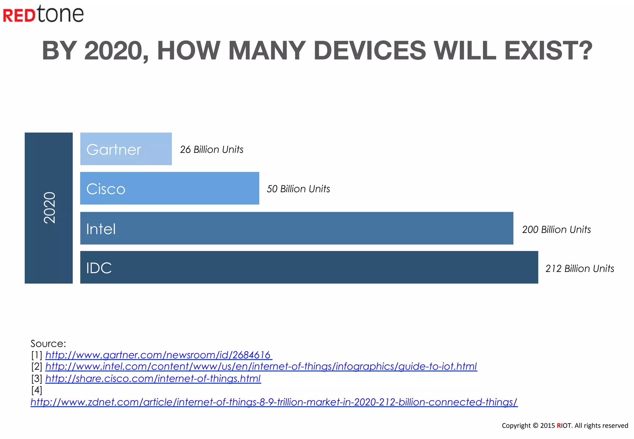 Copyright	
  ©	
  2015	
  RIOT.	
  All	
  rights	
  reserved	
  
BY 2020, HOW MANY DEVICES WILL EXIST?
2020
Gartner
Cisco
Intel
IDC 212 Billion Units
200 Billion Units
50 Billion Units
26 Billion Units
Source:
[1] http://www.gartner.com/newsroom/id/2684616
[2] http://www.intel.com/content/www/us/en/internet-of-things/infographics/guide-to-iot.html
[3] http://share.cisco.com/internet-of-things.html
[4]
http://www.zdnet.com/article/internet-of-things-8-9-trillion-market-in-2020-212-billion-connected-things/
 