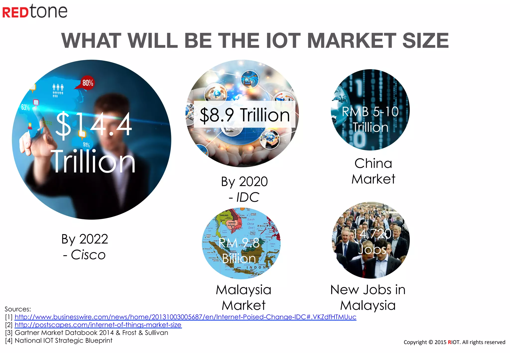 Copyright	
  ©	
  2015	
  RIOT.	
  All	
  rights	
  reserved	
  
WHAT WILL BE THE IOT MARKET SIZE
By 2020
- IDC
By 2022
- Cisco
Sources:
[1] http://www.businesswire.com/news/home/20131003005687/en/Internet-Poised-Change-IDC#.VKZdfHTMUuc
[2] http://postscapes.com/internet-of-things-market-size
[3] Gartner Market Databook 2014 & Frost & Sullivan
[4] National IOT Strategic Blueprint
$14.4
Trillion
$8.9 Trillion RMB 5-10
Trillion
China
Market
RM 9.8
Billion
Malaysia
Market
14,720
Jobs
New Jobs in
Malaysia
 
