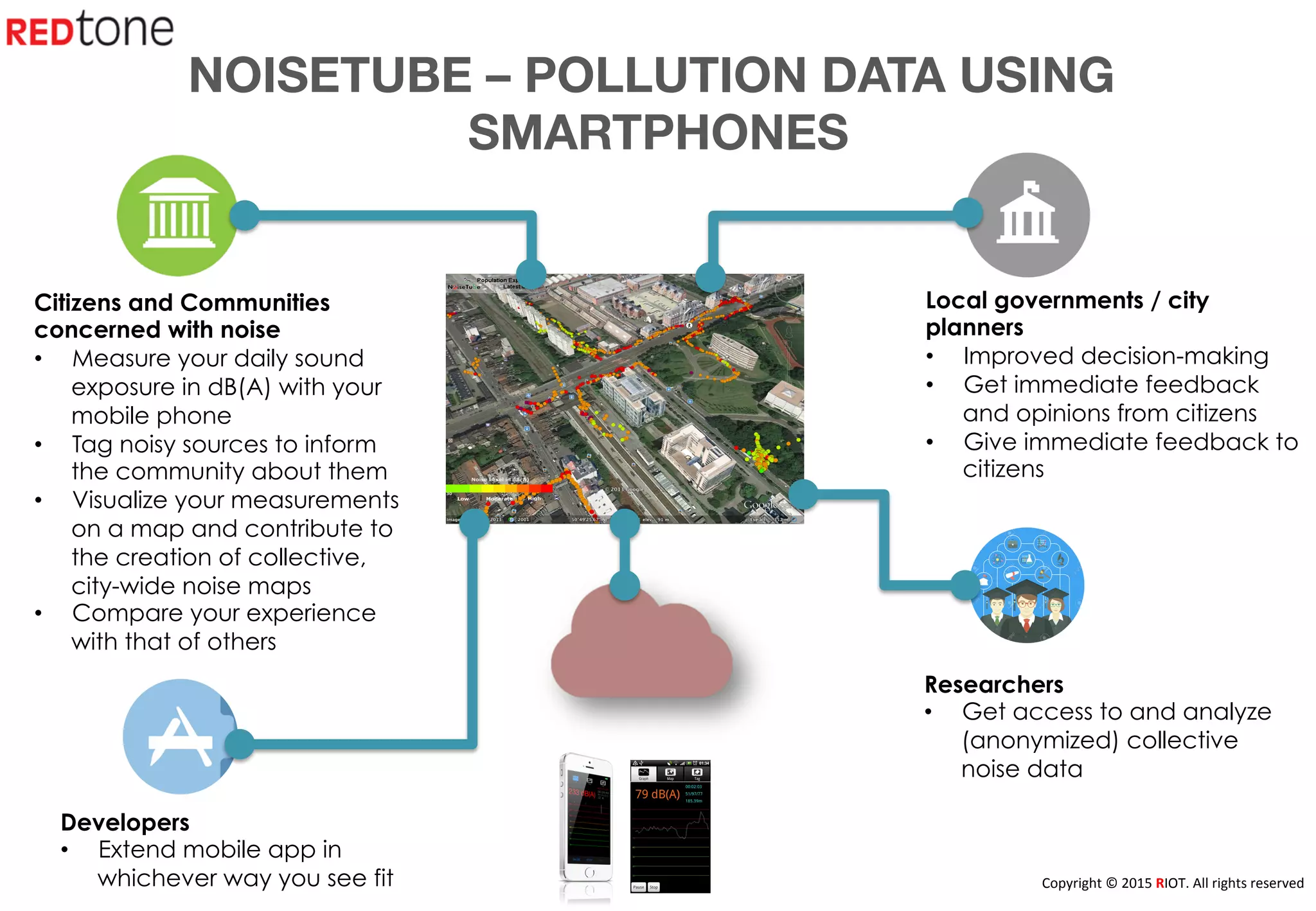 Copyright	
  ©	
  2015	
  RIOT.	
  All	
  rights	
  reserved	
  
NOISETUBE – POLLUTION DATA USING
SMARTPHONES
Citizens and Communities
concerned with noise
•  Measure your daily sound
exposure in dB(A) with your
mobile phone
•  Tag noisy sources to inform
the community about them
•  Visualize your measurements
on a map and contribute to
the creation of collective,
city-wide noise maps
•  Compare your experience
with that of others
Local governments / city
planners
•  Improved decision-making
•  Get immediate feedback
and opinions from citizens
•  Give immediate feedback to
citizens
Researchers
•  Get access to and analyze
(anonymized) collective
noise data
Developers
•  Extend mobile app in
whichever way you see fit
 