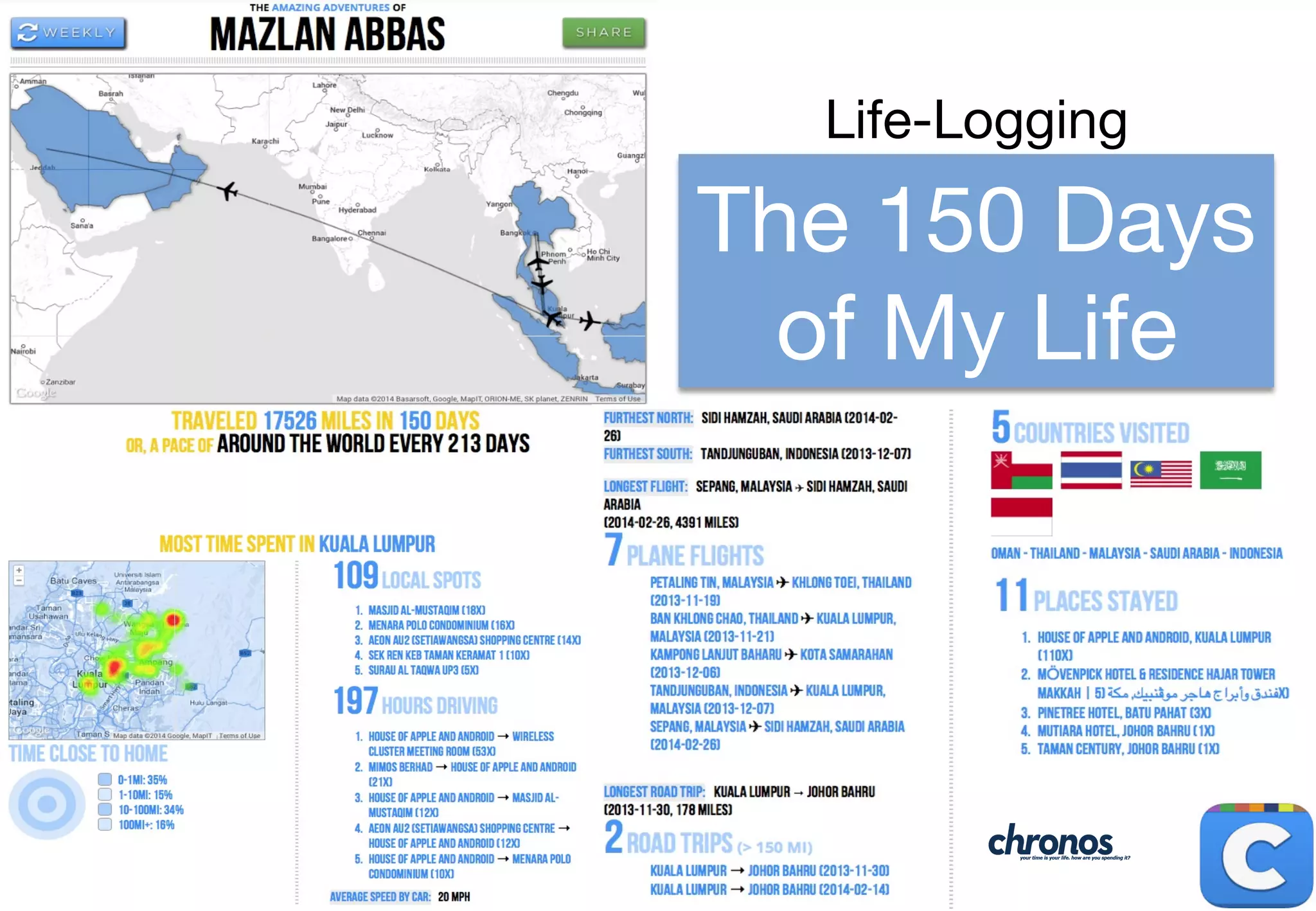 Copyright	
  ©	
  2015	
  RIOT.	
  All	
  rights	
  reserved	
  
The 150 Days
of My Life
Life-Logging
 