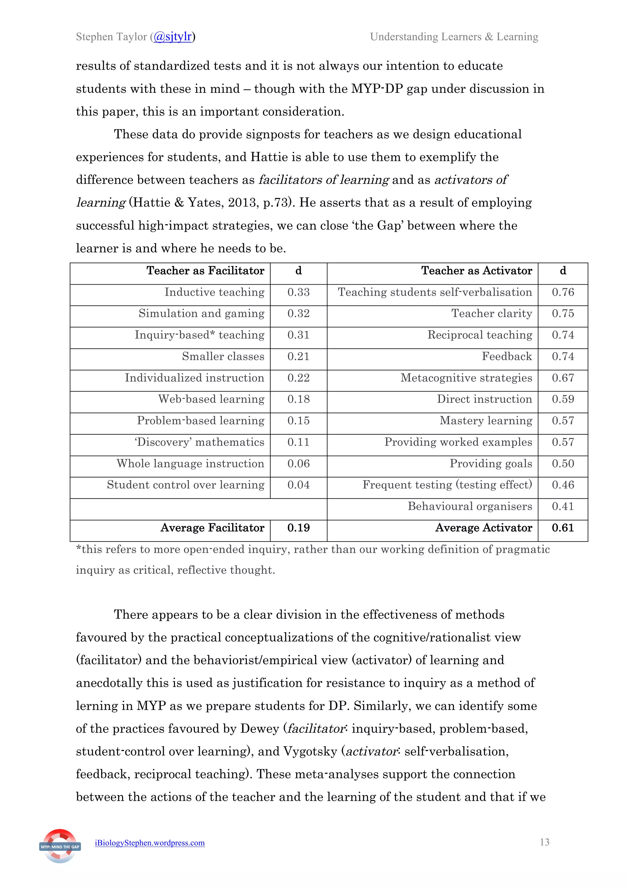 Stephen Taylor (@sjtylr) Understanding Learners & Learning
iBiologyStephen.wordpress.com 13
results of standardized tests and it is not always our intention to educate
students with these in mind – though with the MYP-DP gap under discussion in
this paper, this is an important consideration.
These data do provide signposts for teachers as we design educational
experiences for students, and Hattie is able to use them to exemplify the
difference between teachers as facilitators of learning and as activators of
learning (Hattie & Yates, 2013, p.73). He asserts that as a result of employing
successful high-impact strategies, we can close ‘the Gap’ between where the
learner is and where he needs to be.
Teacher as Facilitator d Teacher as Activator d
Inductive teaching 0.33 Teaching students self-verbalisation 0.76
Simulation and gaming 0.32 Teacher clarity 0.75
Inquiry-based* teaching 0.31 Reciprocal teaching 0.74
Smaller classes 0.21 Feedback 0.74
Individualized instruction 0.22 Metacognitive strategies 0.67
Web-based learning 0.18 Direct instruction 0.59
Problem-based learning 0.15 Mastery learning 0.57
‘Discovery’ mathematics 0.11 Providing worked examples 0.57
Whole language instruction 0.06 Providing goals 0.50
Student control over learning 0.04 Frequent testing (testing effect) 0.46
Behavioural organisers 0.41
Average Facilitator 0.19 Average Activator 0.61
*this refers to more open-ended inquiry, rather than our working definition of pragmatic
inquiry as critical, reflective thought.
There appears to be a clear division in the effectiveness of methods
favoured by the practical conceptualizations of the cognitive/rationalist view
(facilitator) and the behaviorist/empirical view (activator) of learning and
anecdotally this is used as justification for resistance to inquiry as a method of
lerning in MYP as we prepare students for DP. Similarly, we can identify some
of the practices favoured by Dewey (facilitator: inquiry-based, problem-based,
student-control over learning), and Vygotsky (activator: self-verbalisation,
feedback, reciprocal teaching). These meta-analyses support the connection
between the actions of the teacher and the learning of the student and that if we
 