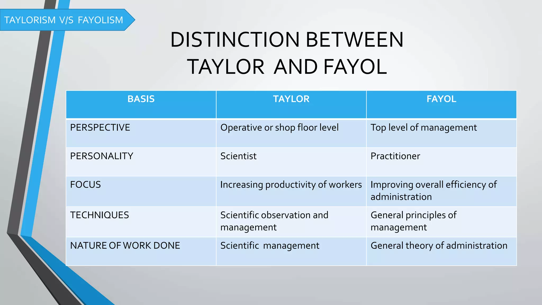 DISTINCTION BETWEEN
TAYLOR AND FAYOL
BASIS TAYLOR FAYOL
PERSPECTIVE Operative or shop floor level Top level of management
PERSONALITY Scientist Practitioner
FOCUS Increasing productivity of workers Improving overall efficiency of
administration
TECHNIQUES Scientific observation and
management
General principles of
management
NATURE OFWORK DONE Scientific management General theory of administration
TAYLORISM V/S FAYOLISM
 