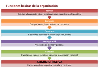 Funciones básicas de la organización
ADMINISTRATIVA
Prever, coordinar, organizar, mandar y controlar.
Contable
Inventarios, costos, registros, balances, información y control
De seguridad
Protección de bienes y personas
Financiera
Búsqueda y administración de capitales, dinero
Comercial
Compra, venta, intercambios de productos
Técnica
Relativo a las características propias de cada organización (operativo)
 