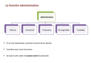 La función administrativa
Administrativa
Técnica Comercial Financiera De seguridad Contable
 Es la más importante y está por encima de las demás.
 Coordina esas cinco funciones.
 Se ejerce sólo sobre el cuerpo social (el personal)
 