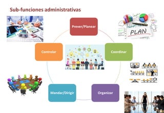 Sub-funciones administrativas
Prever/Planear
Coordinar
Organizar
Mandar/Dirigir
Controlar
 