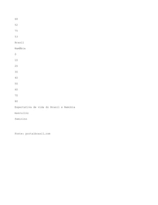 68

52

75

53

Brasil

NamÃbia

0

10

20

30

40

50

60

70

80

Espectativa de vida do Brasil e Namibia

masculino

feminino




Fonte: portalbrasil.com
 