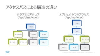 アクセスパスによる構造の違い
class
fv:Tenant
テナント1 テナント2
fv:Ctx
VRF1
fv:BD
BD1
mo
uni
テナント1
VRF1 BD1
テナント2
…
クラスでのアクセス
(/api/class/xxxx)
オブジェクトでのアクセス
(/api/mo/xxxx)
 