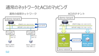 demo-tenant
demo-network
client server
permit-all
VRF
client-seg (192.168.0.0/24)
server-seg (192.168.1.0/24)
demo_client
192.168.0.1
demo_server
192.168.1.1
.254 .254
通常のネットワークとACIのマッピング
demo-tenant
client (192.168.0.0/24)
server (192.168.1.0/24)
demo_client
192.168.0.1
demo_server
192.168.1.1
.254 .254
Leaf1 Leaf2
eth1/13
vlan 10
eth1/13
vlan 10
全て許可
通常の仮想ネットワーク ACIのテナント
 