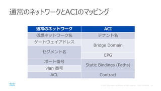 通常のネットワークとACIのマッピング
通常のネットワーク ACI
仮想ネットワーク名 テナント名
ゲートウェイアドレス
Bridge Domain
セグメント名
EPG
ポート番号
Static Bindings (Paths)
vlan 番号
ACL Contract
 
