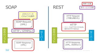 SOAP REST
自
作
の
ソ
フ
ト
サ
ー
バ
ー
SOAP-Request
(XML)
SOAP-Response
(XML)
HTTP / STMPなど 自
作
の
ソ
フ
ト
サ
ー
バ
ー
HTTP Response
(XML, JSONなど)
HTTP Request
(不要な場合も)
HTTP
• リソースはアクセスするURL
• 操作をHTTP Method
標準で定義
各サービスで定義
どのリソース
どのような操作
 