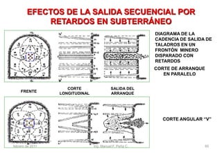 EFECTOS DE LA SALIDA SECUENCIAL POR
RETARDOS EN SUBTERRÁNEO
DIAGRAMA DE LA
CADENCIA DE SALIDA DE
TALADROS EN UN
FRONTÓN MINERO
DISPARADO CON
RETARDOS
CORTE DE ARRANQUE
EN PARALELO
CORTE ANGULAR “V”
FRENTE
CORTE
LONGITUDINAL
SALIDA DEL
ARRANQUE
febrero de 2011 65Ing. Manuel F. Peña C.
 