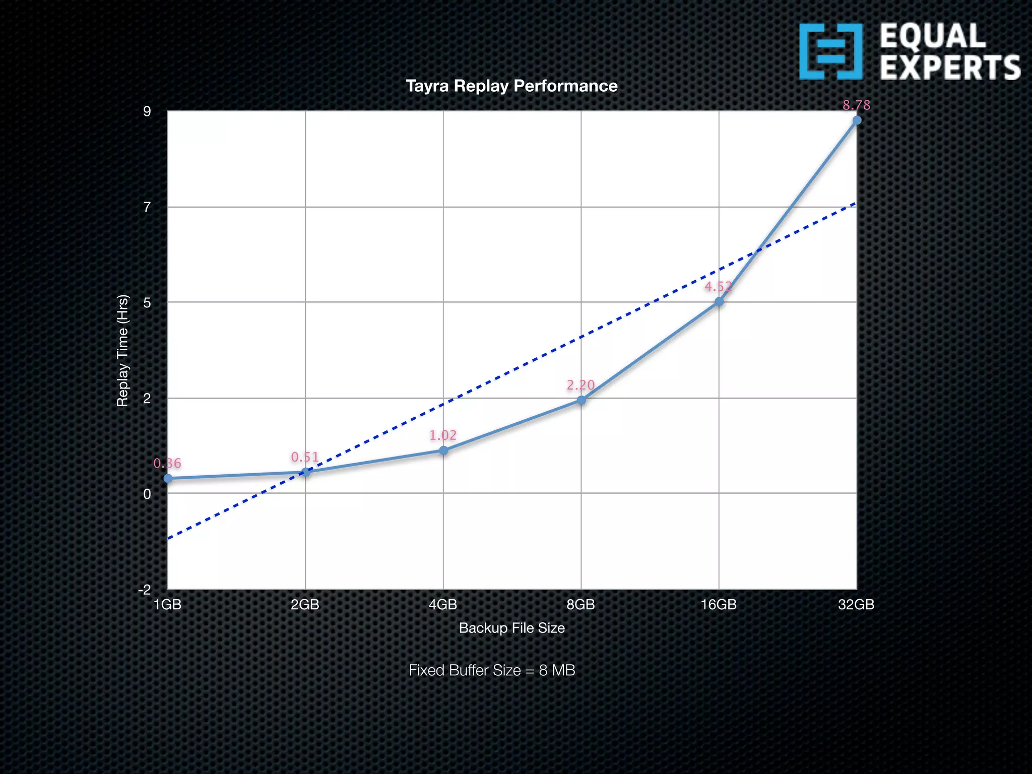 -2
0
2
5
7
9
1GB 2GB 4GB 8GB 16GB 32GB
0.36 0.51
1.02
2.20
4.52
8.78
Tayra Replay Performance
ReplayTime(Hrs)
Backup File Size
Fixed Buffer Size = 8 MB
 