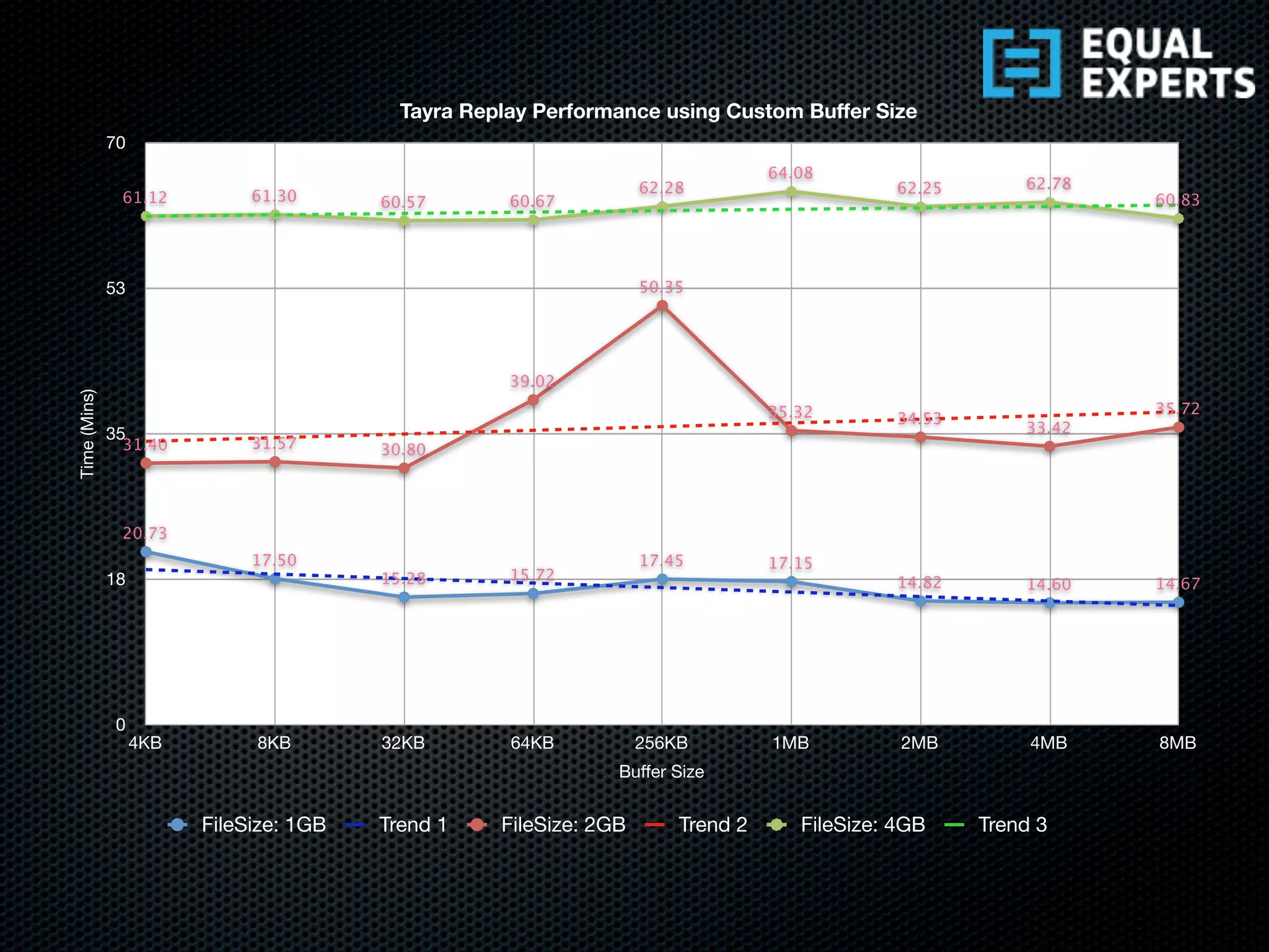 0
18
35
53
70
4KB 8KB 32KB 64KB 256KB 1MB 2MB 4MB 8MB
61.12 61.30 60.57 60.67
62.28
64.08
62.25 62.78
60.83
31.40 31.57 30.80
39.02
50.35
35.32 34.53
33.42
35.72
20.73
17.50
15.28 15.72
17.45 17.15
14.82 14.60 14.67
Tayra Replay Performance using Custom Buffer Size
Time(Mins)
Buffer Size
FileSize: 1GB Trend 1 FileSize: 2GB Trend 2 FileSize: 4GB Trend 3
 