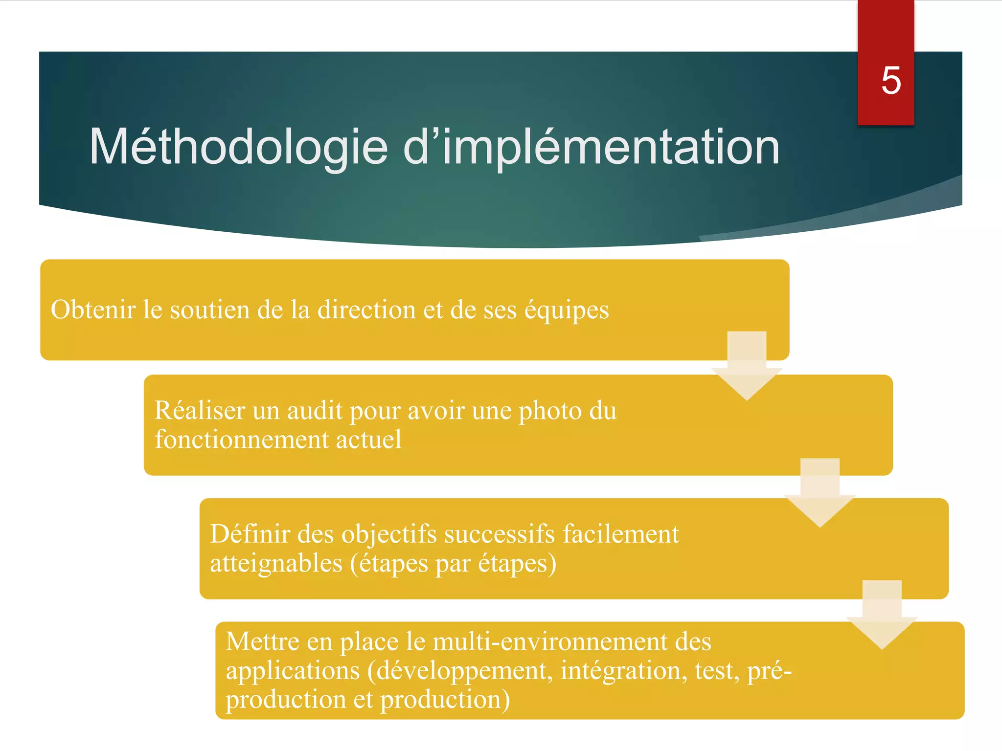 Méthodologie d’implémentation
5
Obtenir le soutien de la direction et de ses équipes
Réaliser un audit pour avoir une photo du
fonctionnement actuel
Définir des objectifs successifs facilement
atteignables (étapes par étapes)
Mettre en place le multi-environnement des
applications (développement, intégration, test, pré-
production et production)
 