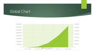 Global Chart
0
500000
1000000
1500000
2000000
2500000
3000000
3500000
0
20000000
40000000
60000000
80000000
100000000
120000000
140000000
160000000
01-22-2020 05-15-2020 09-08-20 01-01-21 04-26-2021
Cases Deaths
 