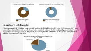 Impact on Textile Exports:-
Pakistan exported USD 5.9 billion worth of textile goods to the EU in 2014 (May 2014-May 2015) Although GSP+ status
seems to have affected the overall growth of exports, the data clearly indicates that the textile and garment industries have
enjoyed the overwhelming majority of the growth, accounting for USD 1.03billion or 76% of the total growth of
Pakistan exports to the EU in 2014.
 