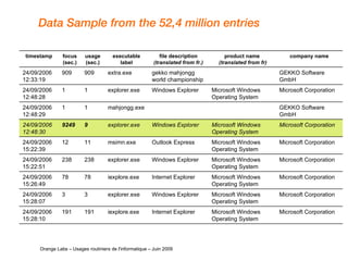 Data Sample from the 52,4 million entries   Orange Labs – Usages routiniers de l'informatique – Juin 2009 timestamp focus (sec.) usage (sec.) executable label file description  (translated from fr.) product name   (translated from fr) company name 24/09/2006 12:33:19 909 909 extra.exe gekko mahjongg world championship GEKKO Software GmbH 24/09/2006 12:48:28 1 1 explorer.exe Windows Explorer Microsoft Windows Operating System Microsoft Corporation 24/09/2006 12:48:29 1 1 mahjongg.exe GEKKO Software GmbH 24/09/2006 12:48:30 9249 9 explorer.exe Windows Explorer Microsoft Windows Operating System Microsoft Corporation 24/09/2006 15:22:39 12 11 msimn.exe Outlook Express Microsoft Windows Operating System Microsoft Corporation 24/09/2006 15:22:51 238 238 explorer.exe Windows Explorer Microsoft Windows Operating System Microsoft Corporation 24/09/2006 15:26:49 78 78 iexplore.exe Internet Explorer Microsoft Windows Operating System Microsoft Corporation 24/09/2006 15:28:07 3 3 explorer.exe Windows Explorer Microsoft Windows Operating System Microsoft Corporation 24/09/2006 15:28:10 191 191 iexplore.exe Internet Explorer Microsoft Windows Operating System Microsoft Corporation 