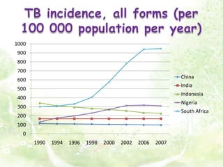 TB incidence, all forms (per 100 000 population per year)