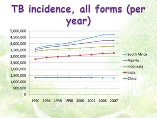 TB incidence, all forms (per year)
