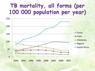 TB mortality, all forms (per 100 000 population per year)
