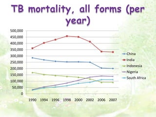TB mortality, all forms (per year)