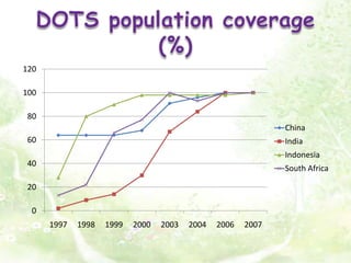 DOTS population coverage (%) 