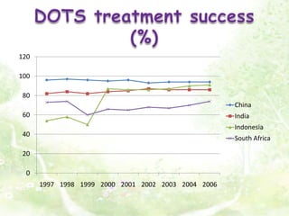 DOTS treatment success (%)