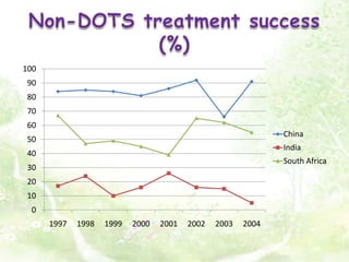 Non-DOTS treatment success (%)