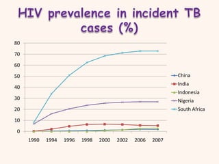 HIV prevalence in incident TB cases (%)