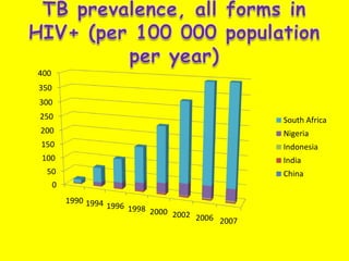 TB prevalence, all forms in HIV+ (per 100 000 population per year)