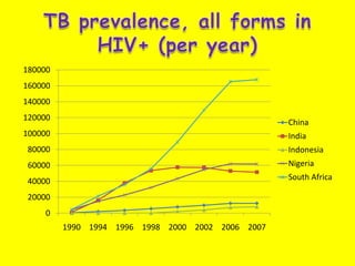 TB prevalence, all forms in HIV+ (per year) 