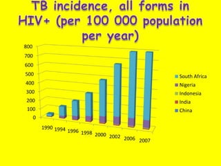 TB incidence, all forms in HIV+ (per 100 000 population per year) 