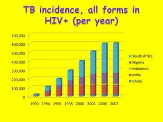 TB incidence, all forms in HIV+ (per year)