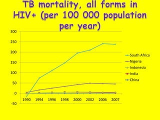 TB mortality, all forms in HIV+ (per 100 000 population per year)