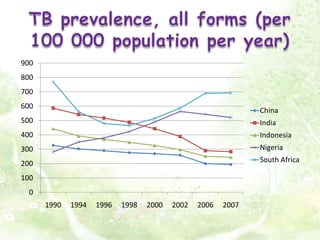 TB prevalence, all forms (per 100 000 population per year)