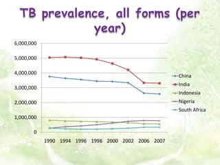 TB prevalence, all forms (per year)