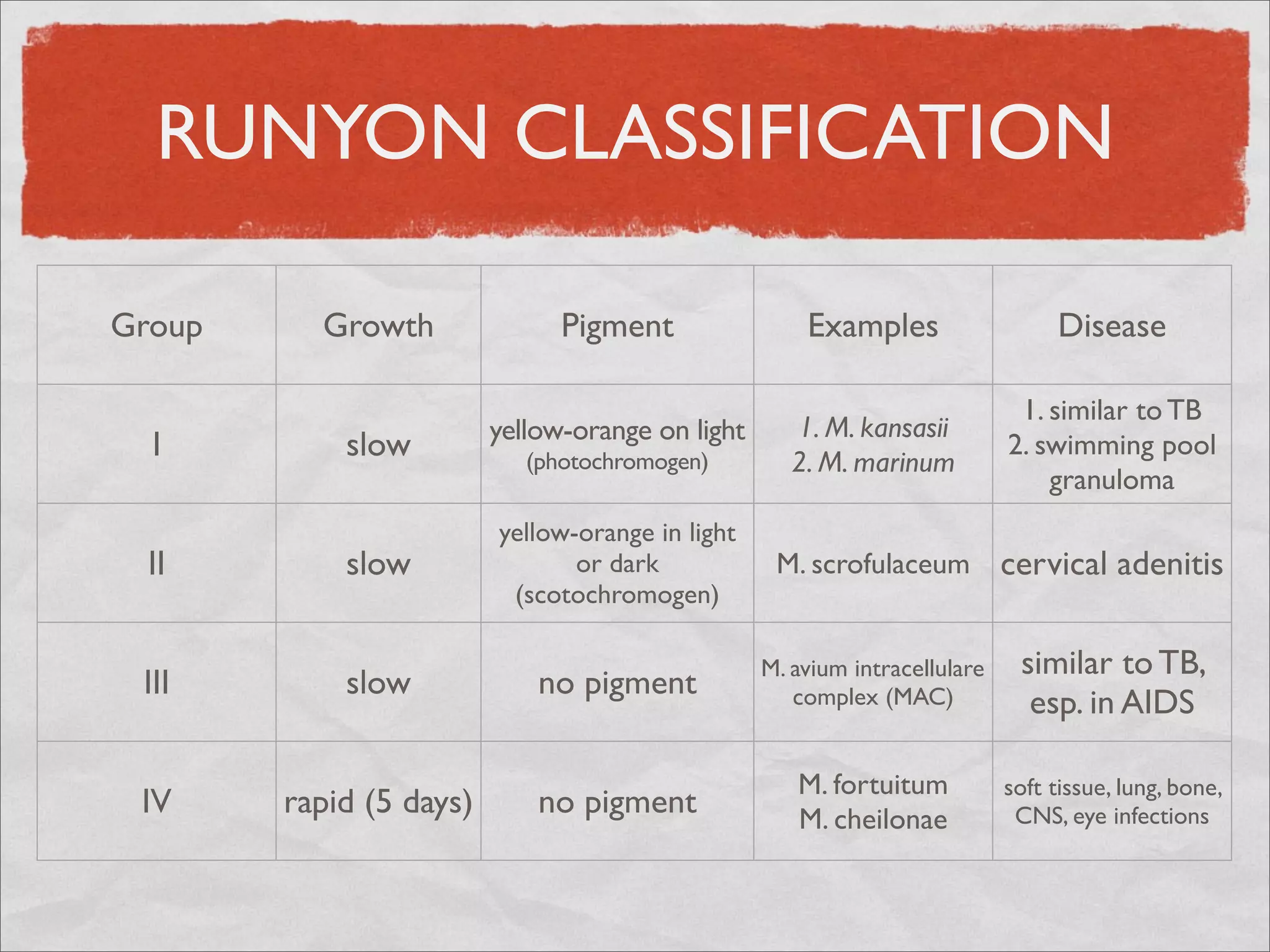 RUNYON CLASSIFICATION

Group     Growth               Pigment                Examples                   Disease

                                                                             1. similar to TB
                         yellow-orange on light      1. M. kansasii
  I         slow            (photochromogen)         2. M. marinum
                                                                            2. swimming pool
                                                                                granuloma
                         yellow-orange in light
  II        slow                or dark            M. scrofulaceum          cervical adenitis
                          (scotochromogen)

                                                  M. avium intracellulare    similar to TB,
 III        slow             no pigment              complex (MAC)            esp. in AIDS

                                                     M. fortuitum           soft tissue, lung, bone,
 IV     rapid (5 days)       no pigment              M. cheilonae            CNS, eye infections
 